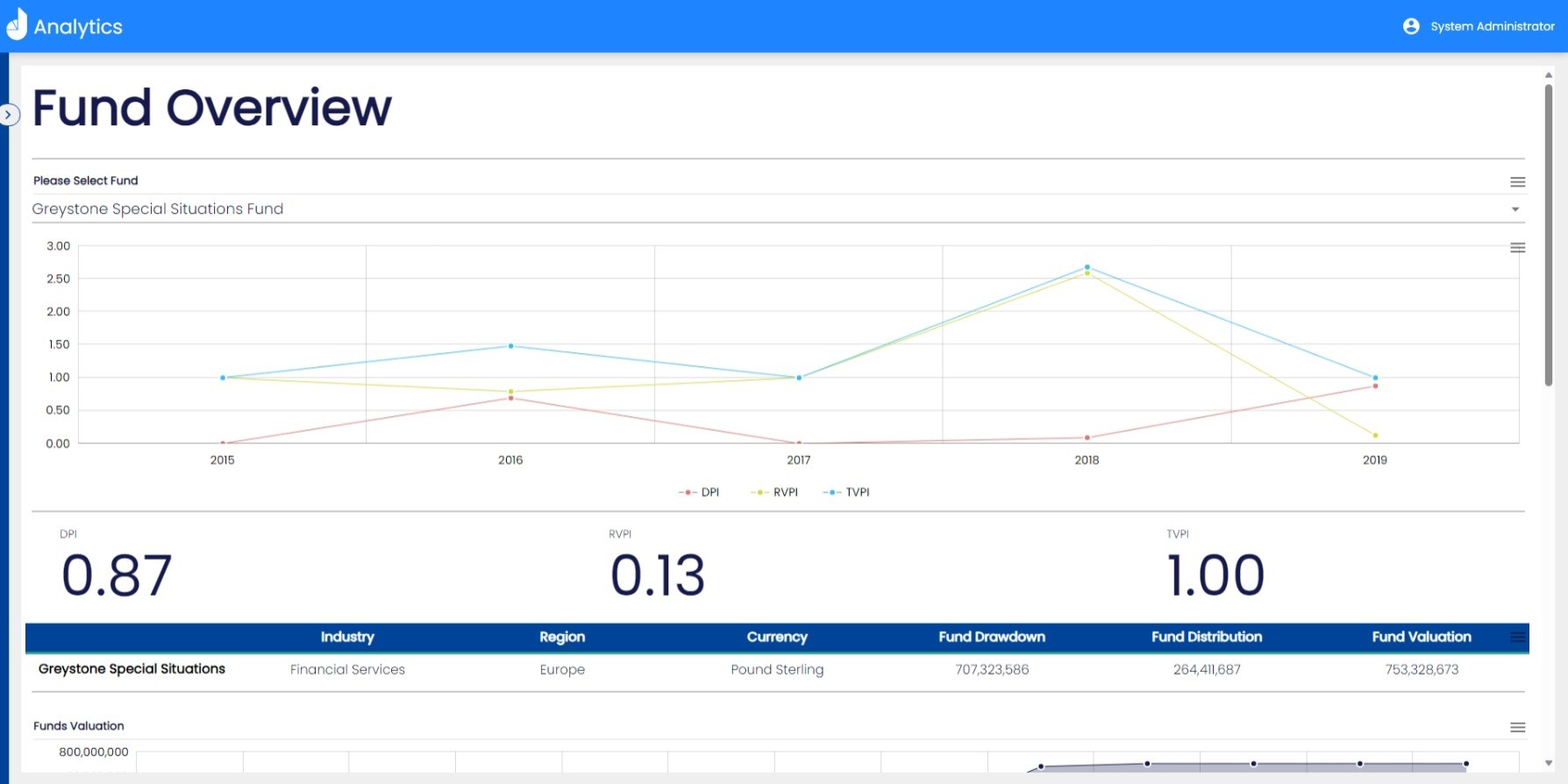 daappa Analytics portfolio dashboard with KPIs, business performance and ROIC attribution